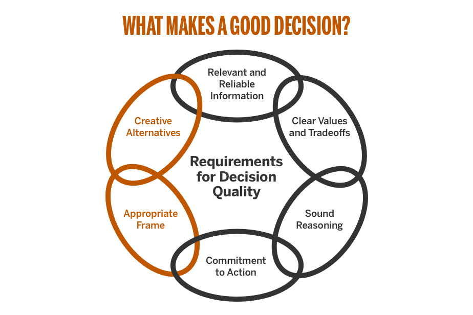 Links in the chain of decision quality